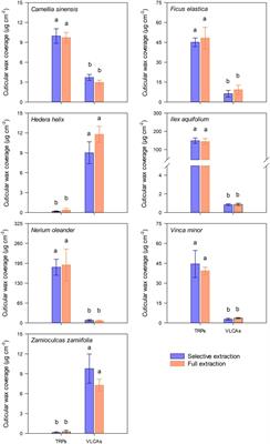 Building a Barrier: The Influence of Different Wax Fractions on the Water Transpiration Barrier of Leaf Cuticles